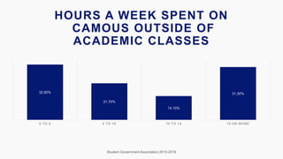 HOURS A WEEK SPENT ON
CAMOUS OUTSIDE OF
ACADEMIC CLASSES
Student Government Association 2015-2016
32.80%
21.70%
14.10%
31.30%
0 TO 5 5 TO 10 10 TO 15 15 OR MORE
 