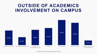 OUTSIDE OF ACADEMICS
INVOLVEMENT ON CAMPUS
Student Government Association 2015-2016
44.60%
24.30%
46.80%
52.30%
76.80%
68.20%
14.10%
CAMPUS EVENTS ACADEMIC MEETING CLUBS &
ORGANIZATIONS
DINING STUDYING SOCIALIZING OTHER: 14.1%, 65
RESPONSES
 