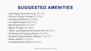 SUGGESTED AMENITIES
Student Government Association 2015-2016
o Late Night Food Services (73.1%)
o 24-hour Study Lounge (67.25%)
o Charging Stations (41.65%)
o Lounge/Hangout (55.31%)
o Meeting Rooms (31.24%)
o Movie Theater (50.98%)
o 1500+ seat Ballroom/Concert Hall (29.07%)
o Printing and Copying Room (48.37%)
o Student Organizations Offices (18.87%)
o Radio Station (15.62%)
o Arcade/Games Room (42.52%)
 