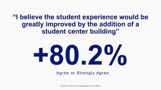 “I believe the student experience would be
greatly improved by the addition of a
student center building”
Student Government Association 2015-2016
+80.2%Agree or Strongly Agree
 