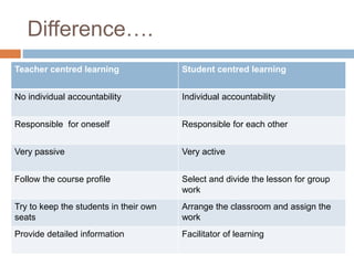 Difference…. 
Teacher centred learning Student centred learning 
No individual accountability Individual accountability 
Responsible for oneself Responsible for each other 
Very passive Very active 
Follow the course profile Select and divide the lesson for group 
work 
Try to keep the students in their own 
seats 
Arrange the classroom and assign the 
work 
Provide detailed information Facilitator of learning 
 