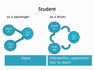 Input Interaction, opportuni-
ties to learn
as a passenger as a driver
stud
ent
teach
er
mate
rial
stud
ent
teach
er
mate
rial