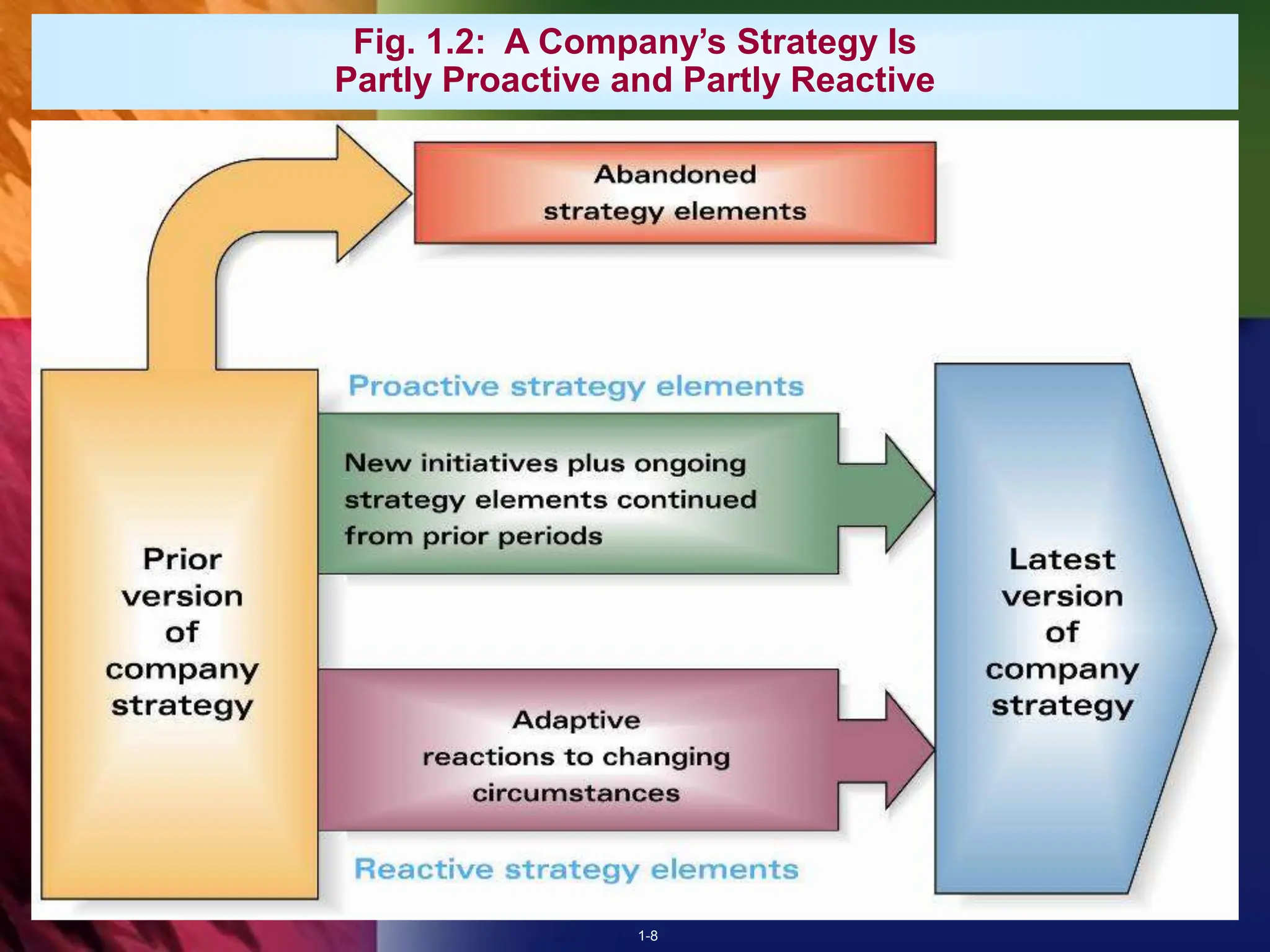 1-8
Fig. 1.2: A Company’s Strategy Is
Partly Proactive and Partly Reactive
 