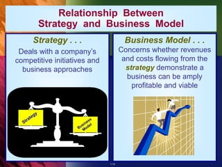 1-12
Relationship Between
Strategy and Business Model
Strategy . . .
Deals with a company’s
competitive initiatives and
business approaches
Business Model . . .
Concerns whether revenues
and costs flowing from the
strategy demonstrate a
business can be amply
profitable and viable
 