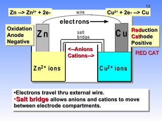• Electrons travel thru external wire. Salt bridge  allows anions and cations to move between electrode compartments. Zn --> Zn 2+  + 2e- Cu 2+  + 2e- --> Cu <--Anions Cations--> Oxidation Anode Negative Red uction Cat hode Positive RED CAT 
