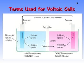 Terms Used for Voltaic Cells 