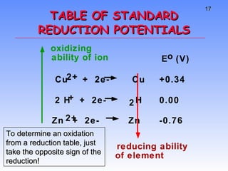 TABLE OF STANDARD REDUCTION POTENTIALS 2 To determine an oxidation from a reduction table, just take the opposite sign of the reduction! E o (V) Cu 2+ +  2e-  Cu +0.34 2 H + +  2e-  H 0.00 Zn 2+ +  2e-  Zn -0.76 oxidizing ability of ion reducing ability of element 