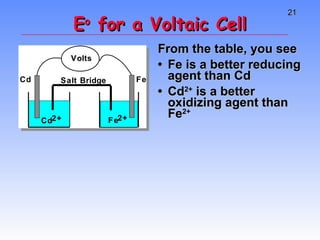 From the table, you see  • Fe is a better reducing agent than Cd • Cd 2+  is a better oxidizing agent than Fe 2+ E o  for a Voltaic Cell 