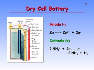 Dry Cell Battery Anode (-) Zn --->  Zn 2+   +  2e- Cathode (+) 2 NH 4 +   +  2e-  --->  2 NH 3   +  H 2 