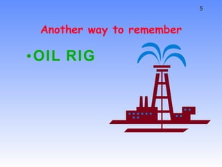 Another way to remember OIL RIG 