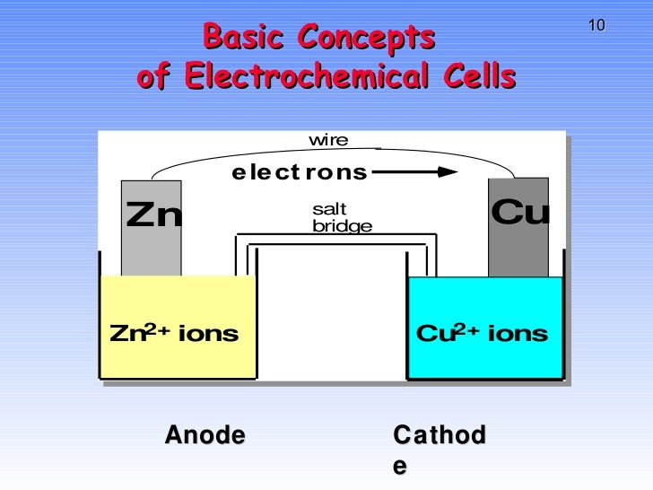 intro to electrochemistry