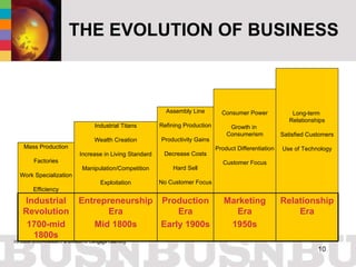 THE EVOLUTION OF BUSINESS Mass Production Factories Work Specialization Efficiency Industrial Titans Wealth Creation Increase in Living Standard Manipulation/Competition Exploitation Assembly Line Refining Production Productivity Gains Decrease Costs Hard Sell No Customer Focus Consumer Power Growth in  Consumerism Product Differentiation Customer Focus Long-term  Relationships Satisfied Customers Use of Technology Relationship Era Marketing Era 1950s Production Era Early 1900s Entrepreneurship Era Mid 1800s Industrial Revolution 1700-mid 1800s 