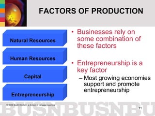 FACTORS OF PRODUCTION Businesses rely on some combination of these factors Entrepreneurship is a key factor Most growing economies support and promote entrepreneurship Natural Resources Human Resources Capital Entrepreneurship 