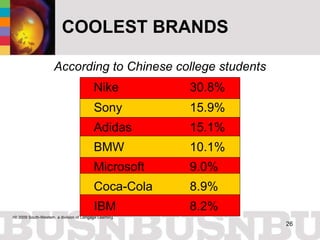 COOLEST BRANDS Nike  30.8% Sony   15.9% Adidas  15.1% BMW 10.1% Microsoft   9.0% Coca-Cola  8.9% IBM   8.2% According to Chinese college students 