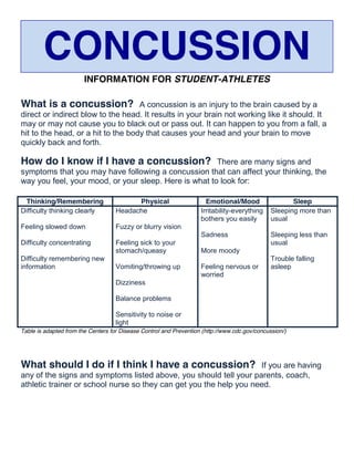 CONCUSSION
                        INFORMATION FOR STUDENT-ATHLETES

What is a concussion?               A concussion is an injury to the brain caused by a
direct or indirect blow to the head. It results in your brain not working like it should. It
may or may not cause you to black out or pass out. It can happen to you from a fall, a
hit to the head, or a hit to the body that causes your head and your brain to move
quickly back and forth.

How do I know if I have a concussion?                  There are many signs and
symptoms that you may have following a concussion that can affect your thinking, the
way you feel, your mood, or your sleep. Here is what to look for:

 Thinking/Remembering                     Physical                    Emotional/Mood                  Sleep
Difficulty thinking clearly         Headache                        Irritability-everything    Sleeping more than
                                                                    bothers you easily         usual
Feeling slowed down                 Fuzzy or blurry vision
                                                                    Sadness                    Sleeping less than
Difficulty concentrating            Feeling sick to your                                       usual
                                    stomach/queasy                  More moody
Difficulty remembering new                                                                     Trouble falling
information                         Vomiting/throwing up            Feeling nervous or         asleep
                                                                    worried
                                    Dizziness

                                    Balance problems

                                    Sensitivity to noise or
                                    light
Table is adapted from the Centers for Disease Control and Prevention (http://www.cdc.gov/concussion/)




What should I do if I think I have a concussion?                    If you are having
any of the signs and symptoms listed above, you should tell your parents, coach,
athletic trainer or school nurse so they can get you the help you need.
 