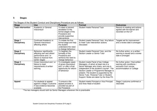 Student Conduct and Disciplinary Procedure 2015 page 5
5 Stages
The Stages of the Student Conduct and Disciplinary Procedure are as follows:
Stage Use Purpose Format Outcomes
Tutor intervention Academic or General
misconduct
To seek to prevent
escalation to the
formal stages of the
Procedure and
provide supportive
interventions
Student meets Personal Tutor Record of meeting and actions
agreed with the learner and
recorded on the ILP
Stage 1
Disciplinary
Continued Academic or
General misconduct
affecting others
To initiate the first
formal stage and help
the student
understand the need
to change behaviour
Student meets Personal Tutor. Any failure
to meet Tutor Intervention actions
discussed
Targets set for improvement
and a review date is arranged
Stage 2
Disciplinary
Behaviour significantly
affecting own and others’
performance and / or
failure to improve from
earlier stages
To heighten the
formality of the
Procedure and
reinforce the need to
change behaviour
Student meets Personal Tutor, and the
Section Leader or Senior Tutor
No further action, or a written
warning is issued and a review
date is arranged
Stage 3
Disciplinary
Gross misconduct and / or
failure to meet
requirements of written
warning
To investigate cases
of gross misconduct
and / or offer a final
opportunity for reform
of behaviour
Student meets Panel of two College
Managers, of whom at least one is a
Senior Manager who chairs, and one is
independent of the student’s course*. The
Section Leader or Programme Manager is
present. The student is supported by the
Senior Tutor, Personal Tutor or Student
Support. Notes are taken by the Area PA.
No further action / final written
warning with conditions /
exclusion from course,
accommodation or College
Appeal For students to appeal
against a Stage 3 outcome
if new evidence becomes
available.
To ensure a fair
appeal process is
provided as part of
the Procedure
Student meets Principal or Vice Principal
and Area Head of student
Stage 3 outcome confirmed or
rescinded
*The two managers should both be Senior Managers whenever this is practicable
 