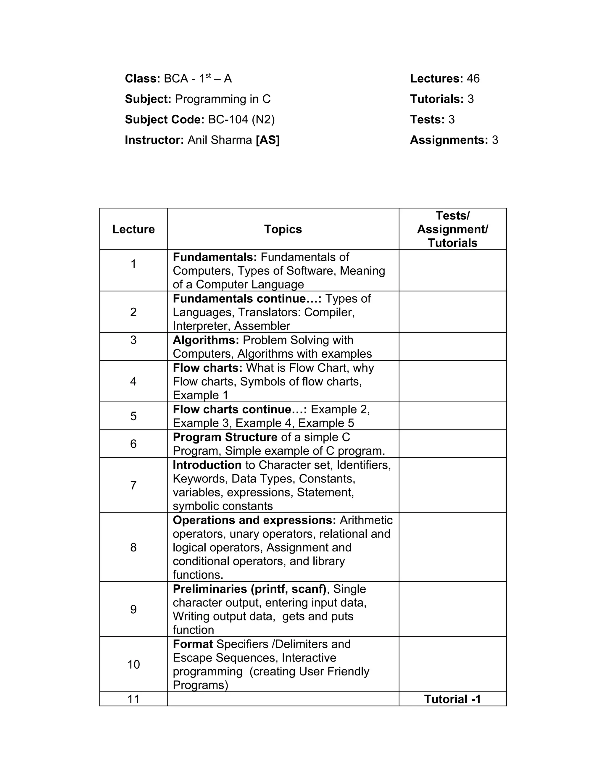 Class: BCA - 1st – A                                  Lectures: 46
  Subject: Programming in C                             Tutorials: 3
  Subject Code: BC-104 (N2)                             Tests: 3
  Instructor: Anil Sharma [AS]                          Assignments: 3




                                                            Tests/
Lecture                    Topics                        Assignment/
                                                          Tutorials
          Fundamentals: Fundamentals of
  1
          Computers, Types of Software, Meaning
          of a Computer Language
          Fundamentals continue…: Types of
  2       Languages, Translators: Compiler,
          Interpreter, Assembler
  3       Algorithms: Problem Solving with
          Computers, Algorithms with examples
          Flow charts: What is Flow Chart, why
  4       Flow charts, Symbols of flow charts,
          Example 1
          Flow charts continue…: Example 2,
  5
          Example 3, Example 4, Example 5
          Program Structure of a simple C
  6
          Program, Simple example of C program.
          Introduction to Character set, Identifiers,
          Keywords, Data Types, Constants,
  7
          variables, expressions, Statement,
          symbolic constants
          Operations and expressions: Arithmetic
          operators, unary operators, relational and
  8       logical operators, Assignment and
          conditional operators, and library
          functions.
          Preliminaries (printf, scanf), Single
          character output, entering input data,
  9
          Writing output data, gets and puts
          function
          Format Specifiers /Delimiters and
          Escape Sequences, Interactive
  10
          programming (creating User Friendly
          Programs)
  11                                                      Tutorial -1
 