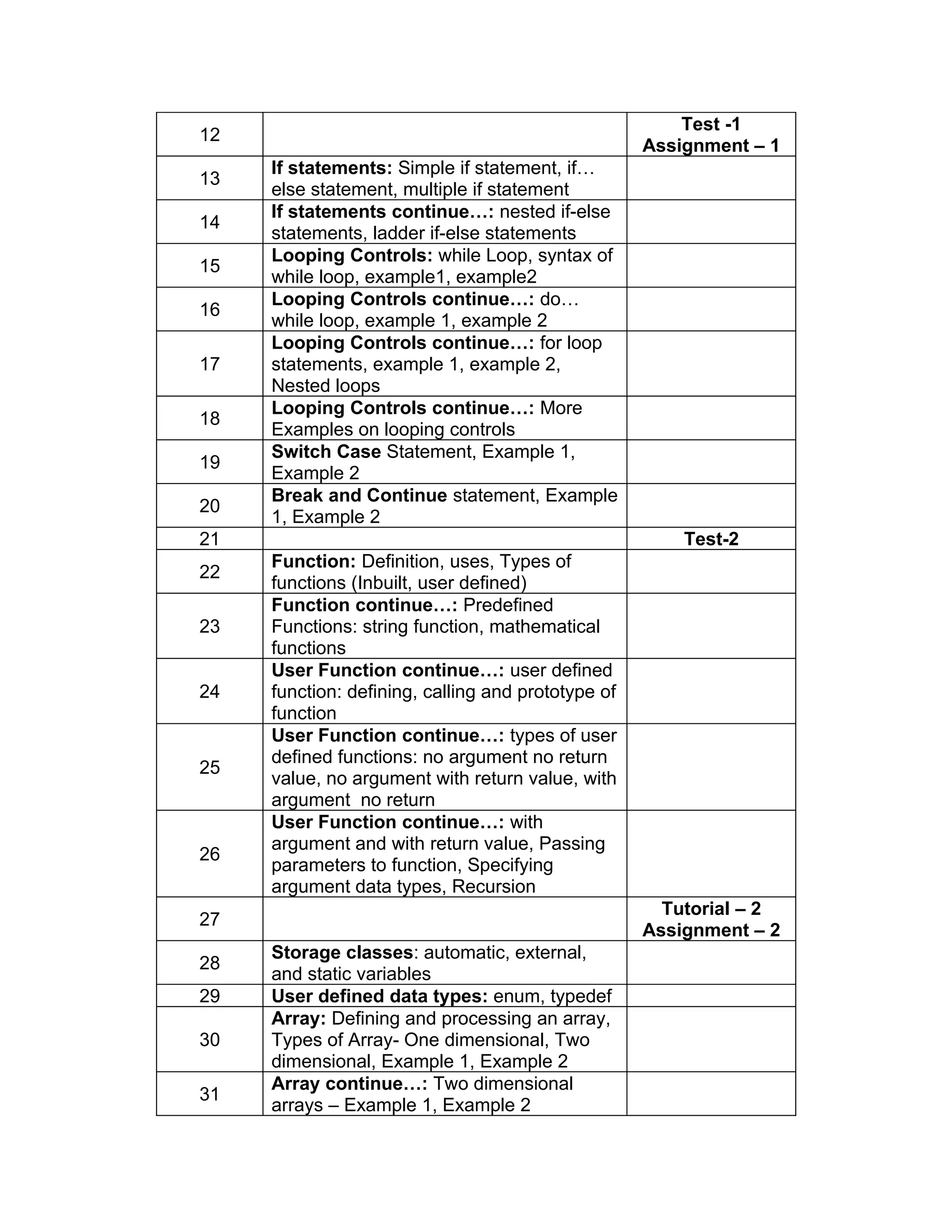 Test -1
12
                                                    Assignment – 1
     If statements: Simple if statement, if…
13
     else statement, multiple if statement
     If statements continue…: nested if-else
14
     statements, ladder if-else statements
     Looping Controls: while Loop, syntax of
15
     while loop, example1, example2
     Looping Controls continue…: do…
16
     while loop, example 1, example 2
     Looping Controls continue…: for loop
17   statements, example 1, example 2,
     Nested loops
     Looping Controls continue…: More
18
     Examples on looping controls
     Switch Case Statement, Example 1,
19
     Example 2
     Break and Continue statement, Example
20
     1, Example 2
21                                                      Test-2
     Function: Definition, uses, Types of
22
     functions (Inbuilt, user defined)
     Function continue…: Predefined
23   Functions: string function, mathematical
     functions
     User Function continue…: user defined
24   function: defining, calling and prototype of
     function
     User Function continue…: types of user
     defined functions: no argument no return
25
     value, no argument with return value, with
     argument no return
     User Function continue…: with
     argument and with return value, Passing
26
     parameters to function, Specifying
     argument data types, Recursion
                                                      Tutorial – 2
27
                                                    Assignment – 2
     Storage classes: automatic, external,
28
     and static variables
29   User defined data types: enum, typedef
     Array: Defining and processing an array,
30   Types of Array- One dimensional, Two
     dimensional, Example 1, Example 2
     Array continue…: Two dimensional
31
     arrays – Example 1, Example 2
 
