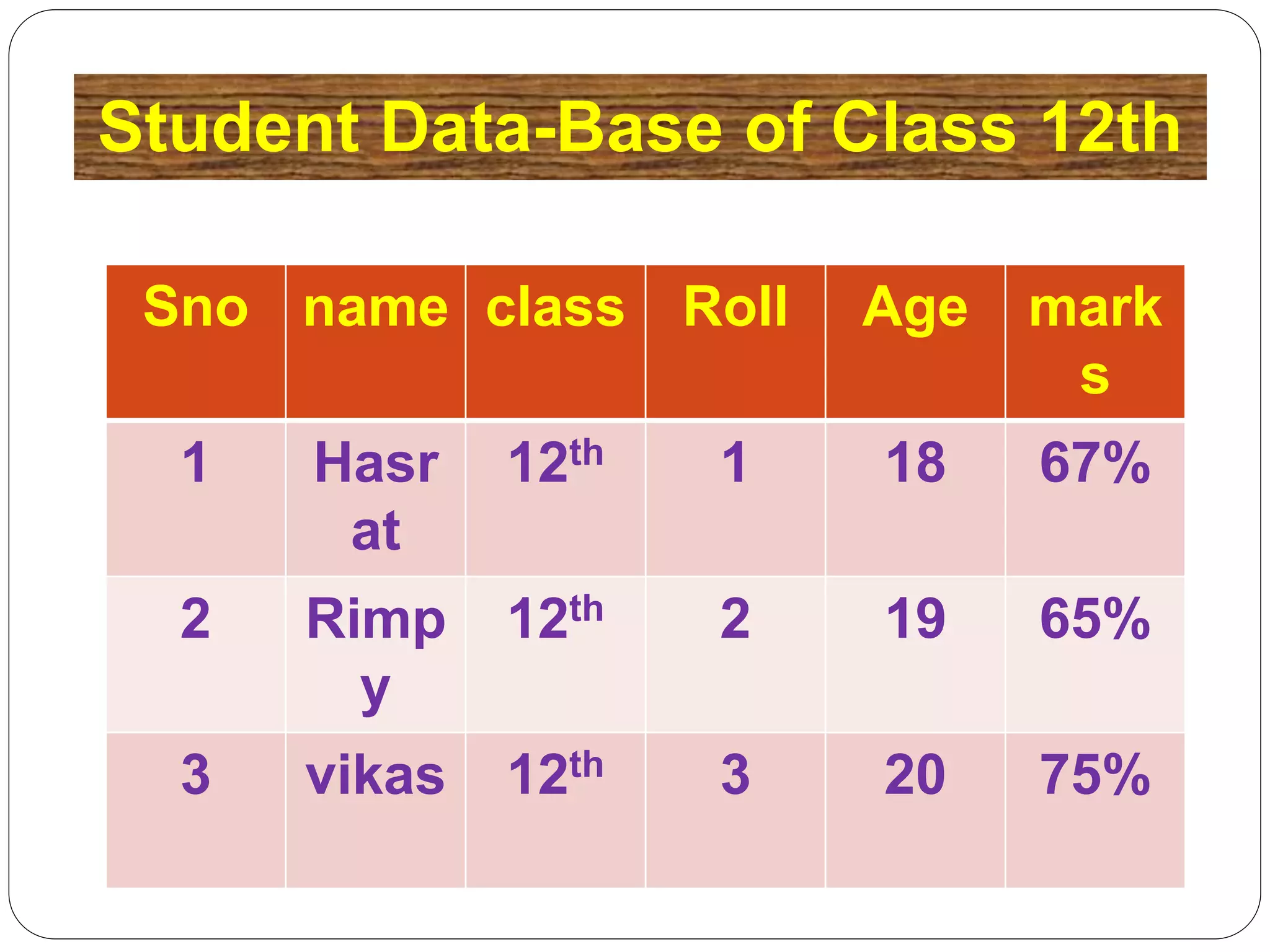 Student Data-Base of Class 12th
Sno name class Roll Age mark
s
1 Hasr
at
12th 1 18 67%
2 Rimp
y
12th 2 19 65%
3 vikas 12th 3 20 75%