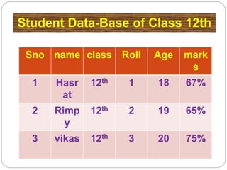 Student Data-Base of Class 12th
Sno name class Roll Age mark
s
1 Hasr
at
12th 1 18 67%
2 Rimp
y
12th 2 19 65%
3 vikas 12th 3 20 75%
 