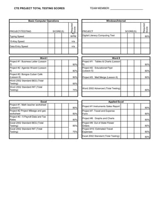 CTE PROJECT TOTAL TESTING SCORES                                TEAM MEMBER: _______________________



                   Basic Computer Operations                                        Windows/Internet




                                                  Required




                                                                                                                 Required
                                                  Score




                                                                                                                 Score
PROJECT/TESTING                        SCORE(S)              PROJECT                                  SCORE(S)
                                                   40
Typing Speed                                      WPM        Digital Literacy Computing Test                       80%

10-Key Speed                                       n/a

Data Entry Speed                                   n/a




                              Word I                                                     Word II
Project #1: Business Letter (Lesson                          Project #1: Tables & Charts (Lesson
2)                                                  80%      5)                                                    80%
Project #2: Agenda Wizard (Lesson                            Project #2: Educational Flyer
4)                                                  80%      (Lesson 5)                                            80%
Project #3: Bongos Cuban Café
(Lesson 6)                                          80%      Project #3: Mail Merge (Lesson 6)                     80%
Word 2002 Standard BEG (Total
Testing)                                            85%
Word 2002 Standard INT (Total
                                                             Word 2002 Advanced (Total Testing)
Testing)                                            75%                                                            80%




                              Excel                                                   Applied Excel
Project #1: Math teacher worksheet
                                                             Project #1 Instruments Sales Report
(Lesson1)                                           80%                                                            80%
Project #2 Project Mileage and gas                           Project #7: Travel and Expense
worksheet                                           80%      Form                                                  80%
Project #3 - 5 Payroll Data and Tax
                                                             Project #8: Graphs and Charts
Rates                                               80%                                                            80%
Excel 2002 Standard BEG (Total                               Project #9: Out of State Flower
Testing)                                            85%      Orders                                                80%
Excel 2002 Standard INT (Total                               Project #10: Estimated Travel
Testing)                                            75%      Expenses                                              80%
                                                             Excel 2002 Standard (Total Testing)                   80%
 