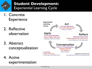 Student Development:
     Experiential Learning Cycle
1. Concrete
   Experience

2. Reﬂective
   observation

3. Abstract
   conceptualization

4. Active
   experimentation
                       www.bonner.org
 