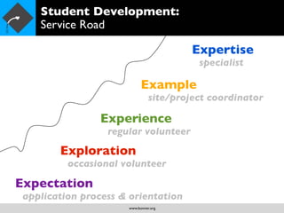 Student Development:
    Service Road

                                         Expertise
                                          specialist

                            Example
                                site/project coordinator

                 Experience
                  regular volunteer

        Exploration
          occasional volunteer

Expectation
 application process & orientation
                      www.bonner.org
 