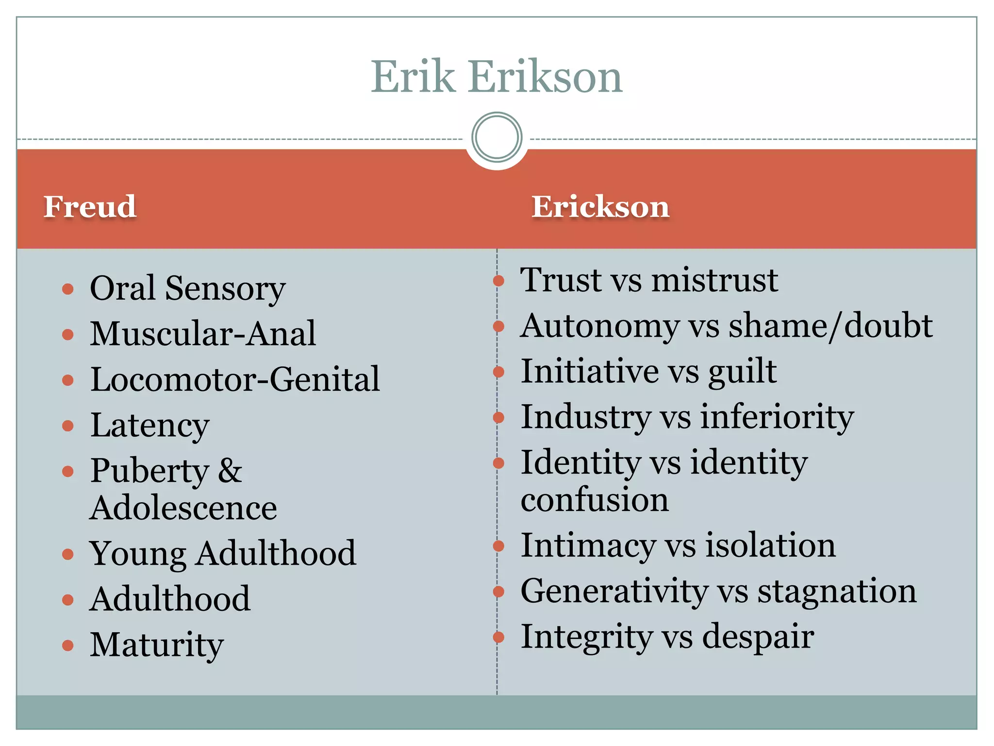 Freud Erickson
 Oral Sensory
 Muscular-Anal
 Locomotor-Genital
 Latency
 Puberty &
Adolescence
 Young Adulthood
 Adulthood
 Maturity
 Trust vs mistrust
 Autonomy vs shame/doubt
 Initiative vs guilt
 Industry vs inferiority
 Identity vs identity
confusion
 Intimacy vs isolation
 Generativity vs stagnation
 Integrity vs despair
Erik Erikson
 