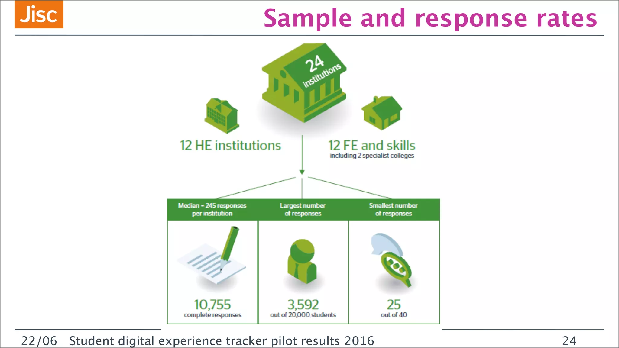 22/0 Student digital experience tracker pilot results 2016
Sample and response rates
22/06 Student digital experience tracker pilot results 2016 24
 