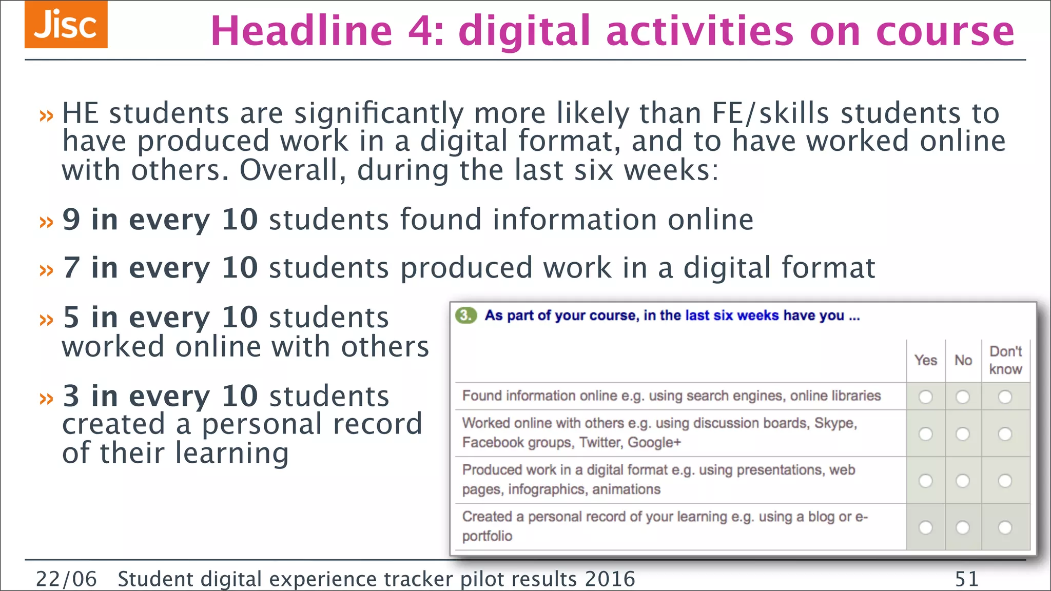 22/0 Student digital experience tracker pilot results 2016
Headline 4: digital activities on course
»HE students are signiﬁcantly more likely than FE/skills students to
have produced work in a digital format, and to have worked online
with others. Overall, during the last six weeks:
»9 in every 10 students found information online
»7 in every 10 students produced work in a digital format
»5 in every 10 students
worked online with others
»3 in every 10 students
created a personal record
of their learning
22/06 Student digital experience tracker pilot results 2016 51
 