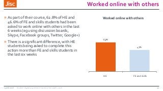 Worked online with others
» As part of their course, 62.8% of HE and
46.6% of FE and skills students had been
asked to wor...