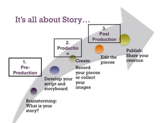 It’s all about Story… 1.  Pre-Production 2. Production 3. Post Production 