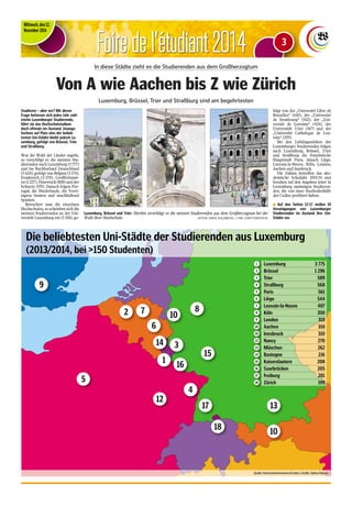 Foire de l‘étudiant 2014 
Mittwoch, den 12. 
November 2014 
3 
In diese Städte zieht es die Studierenden aus dem Großherzogtum 
Von A wie Aachen bis Z wie Zürich 
Luxemburg, Brüssel, Trier und Straßburg sind am begehrtesten 
Studieren – aber wo? Mit dieser 
Frage befassen sich jedes Jahr zahl-reiche 
Luxemburger Studierende, 
führt sie das Hochschulstudium 
doch oftmals ins Ausland. Unange-fochten 
auf Platz eins der belieb-testen 
Uni-Städte bleibt jedoch Lu-xemburg, 
gefolgt von Brüssel, Trier 
und Straßburg. 
Was die Wahl der Länder angeht, 
so verschlägt es die meisten Stu-dierenden 
nach Luxemburg (3 777) 
und ins Nachbarland Deutschland 
(3 624), gefolgt von Belgien (3 174), 
Frankreich (2 270), Großbritanni-en 
(1 227), Österreich (858) und der 
Schweiz (535). Danach folgen Por-tugal, 
die Niederlande, die Verei-nigten 
Staaten und anschließend 
Spanien. 
Betrachtet man die einzelnen 
Hochschulen, so schrieben sich die 
meisten Studierenden an der Uni-versität 
Luxemburg ein (3 201), ge-folgt 
von der „Université Libre de 
Bruxelles“ (650), der „Université 
de Strasbourg“ (542), der „Uni-versité 
de Lorraine“ (424), der 
Universität Trier (417) und der 
„Université Catholique de Lou-vain“ 
(359). 
Bei den Lieblingsstädten der 
Luxemburger Studierenden folgen 
nach Luxemburg, Brüssel, Trier 
und Straßburg die französische 
Hauptstadt Paris, danach Liège, 
Louvain-la-Neuve, Köln, London, 
Aachen und Innsbruck. 
Die Zahlen betreffen das aka-demische 
Schuljahr 2013/14 und 
beruhen auf den Angaben jener in 
Luxemburg ansässigen Studieren-den, 
die von einer Studienbeihilfe 
des Cedies profitiert haben. 
n Auf den Seiten 12-17 stellen 18 
Vereinigungen von Luxemburger 
Studierenden im Ausland ihre Uni- 
Städte vor. 
Luxemburg, Brüssel und Trier: Hierhin verschlägt es die meisten Studierenden aus dem Großherzogtum bei der 
Wahl ihrer Hochschule. (FOTOS: SERGE WALDBILLIG, 1 UND 3/SHUTTERSTOCK) 
Die beliebtesten Uni-Städte der Studierenden aus Luxemburg 
(2013/2014, bei >150 Studenten) 
7 8 
10 
10 
12 
13 
14 
15 
16 
17 
1 
2 
3 
4 
5 
6 
18 
9 
Luxemburg 3 775 
Brüssel 1 296 
Trier 589 
Straßburg 568 
Paris 561 
Liège 544 
Louvain-la-Neuve 407 
Köln 350 
London 319 
Aachen 310 
Innsbruck 310 
Nancy 270 
München 262 
Bastogne 216 
Kaiserslautern 208 
Saarbrücken 205 
Freiburg 201 
Zürich 199 
1 2 3 4 5 6 7 8 9 10 10 12 13 14 15 16 17 18 Quelle: Hochschulministerium/Cedies | Grafik: Sabina Palanca 
 
