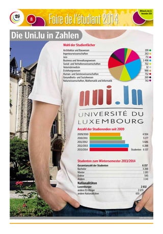 FFooiirree ddee ll‘étudiant 2014 
Mittwoch, den 12. 
November 2014 
8 
Wahl der Studienfächer 
Architektur und Bauwesen 199 
Ingenieurwissenschaften 263 
Jura 711 
Business und Verwaltungswesen 1 498 
Sozial- und Verhaltenswissenschaften 702 
Veterinärmedizin 32 
Erziehungswesen 988 
Human- und Geisteswissenschaften 752 
Gesundheits- und Sozialwesen 269 
NNaattuurrwwiisssseennsscchhaafftteenn,, MMaatthheemmaattiikk uunndd IInnffoorrmmaattiikk 774433 
IInnggeenniieeuurrwwiisssseennsscchhaafftteenn 226633 
JJuurraa 771111 
VVeetteerriinnäärrmmeeddiizziinn 3322 
EErrzziieehhuunnggsswweesseenn 998888 
Anzahl der Studierenden seit 2009 
2009/2010 4 934 
2010/2011 5 177 
2011/2012 5 686 
2012/2013 6 288 
2013/2014 Studenten 6 157 
Studenten zum Wintersemester 2013/2014 
Gesamtanzahl der Studenten 6 157 
Bachelor 3 288 
Master 1 183 
Doktor 545 
Andere 1 141 
Nationalitäten 
Luxemburger 2 832 
andere EU-Bürger 2 670 
andere Nationalitäten 655 
Grafik: Sabina Palanca 
Die Uni.lu in Zahlen 
 