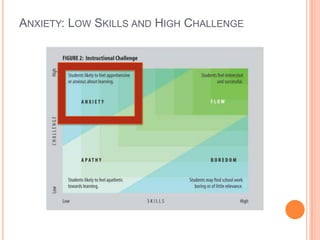ANXIETY: LOW SKILLS AND HIGH CHALLENGE
 