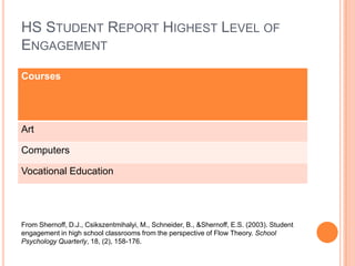 HS STUDENT REPORT HIGHEST LEVEL OF
ENGAGEMENT
Courses




Art

Computers

Vocational Education




From Shernoff, D.J., Csikszentmihalyi, M., Schneider, B., &Shernoff, E.S. (2003). Student
engagement in high school classrooms from the perspective of Flow Theory. School
Psychology Quarterly, 18, (2), 158-176.
 