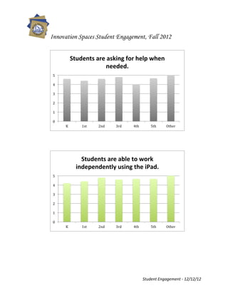 Innovation Spaces Student Engagement, Fall 2012
	
  
	
  
	
  
	
                      Students	
  are	
  asking	
  for	
  help	
  when	
  
	
                                       needed.	
  
	
  
	
      5	
  
	
  
        4	
  
	
  
	
      3	
  
	
  
	
      2	
  
	
  
        1	
  
	
  
	
      0	
  
	
              K	
           1st	
     2nd	
     3rd	
     4th	
           5th	
      Other	
  
	
  
	
  
	
  
	
  
	
  
	
                           Students	
  are	
  able	
  to	
  work	
  
	
  
	
                         independently	
  using	
  the	
  iPad.	
  
	
      5	
  
	
  
	
      4	
  
	
  
        3	
  
	
  
	
      2	
  
	
  
	
      1	
  
	
  
	
      0	
  
                K	
           1st	
     2nd	
     3rd	
     4th	
           5th	
      Other	
  
	
  
	
  
	
  
	
  
	
  
	
  
	
  
	
  

                                                                      Student	
  Engagement	
  -­‐	
  12/12/12	
  
 