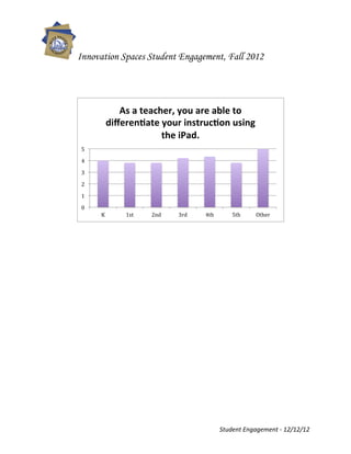 Innovation Spaces Student Engagement, Fall 2012
	
  
	
  
	
  
	
  
	
  
	
                     As	
  a	
  teacher,	
  you	
  are	
  able	
  to	
  
	
  
	
                  diﬀeren+ate	
  your	
  instruc+on	
  using	
  
	
                                     the	
  iPad.	
  
	
  
	
      5	
  
	
      4	
  
	
  
        3	
  

        2	
  

        1	
  

        0	
  
                K	
        1st	
     2nd	
     3rd	
     4th	
           5th	
      Other	
  




                                                                   Student	
  Engagement	
  -­‐	
  12/12/12	
  
 