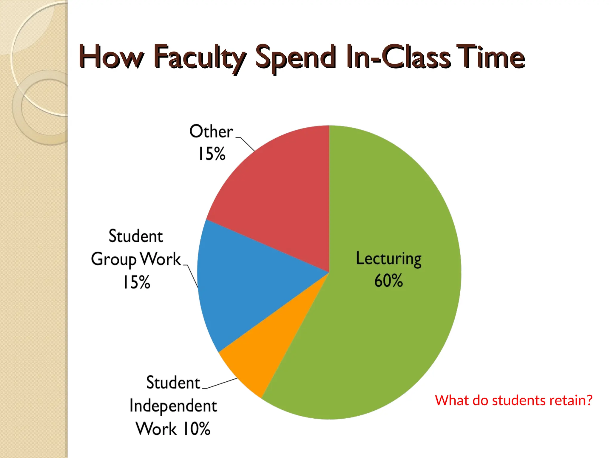 How Faculty Spend In-Class Time
How Faculty Spend In-Class Time
What do students retain?
 