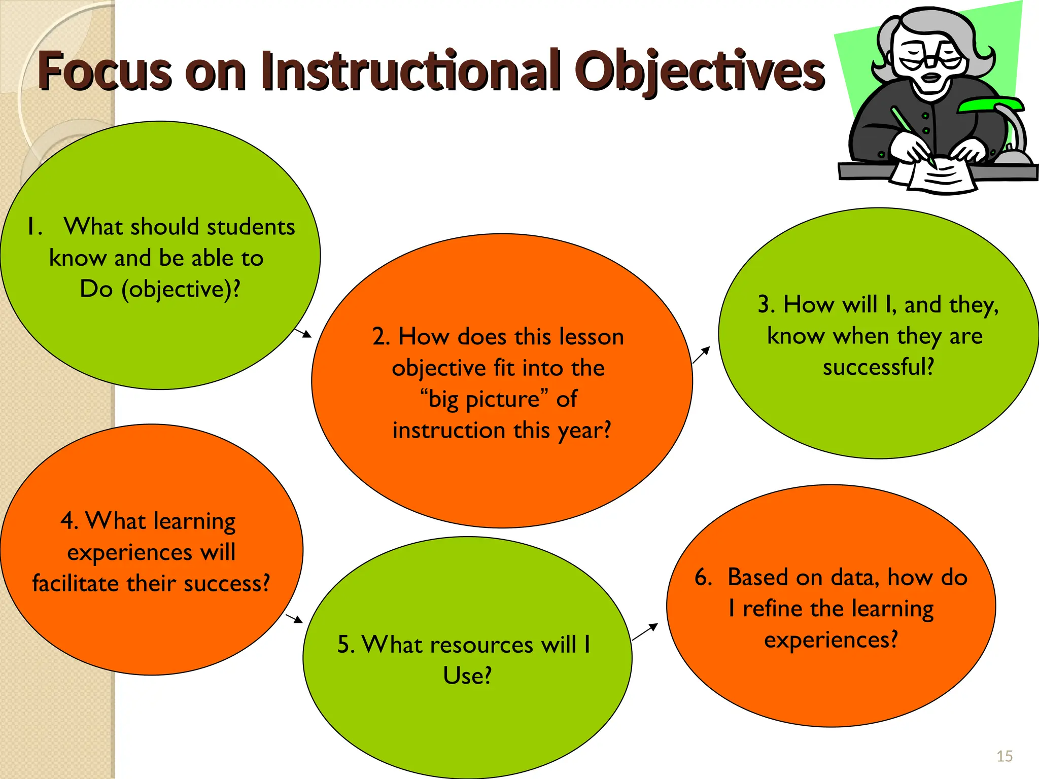 Focus on Instructional Objectives
Focus on Instructional Objectives
15
1. What should students
know and be able to
Do (objective)?
3. How will I, and they,
know when they are
successful?
4. What learning
experiences will
facilitate their success? 6. Based on data, how do
I refine the learning
experiences?
2. How does this lesson
objective fit into the
“big picture” of
instruction this year?
5. What resources will I
Use?
 