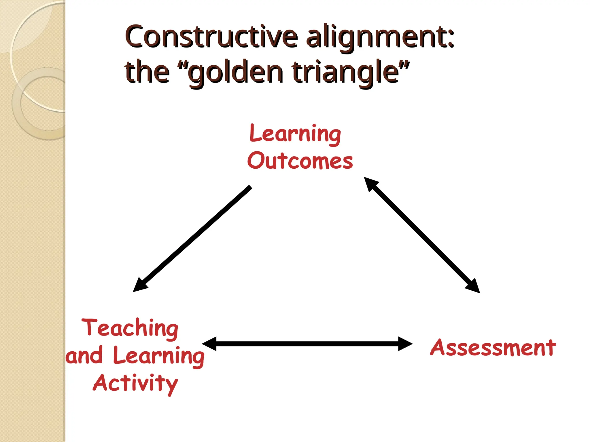 Constructive alignment:
Constructive alignment:
the “golden triangle”
the “golden triangle”
Learning
Outcomes
Teaching
and Learning
Activity
Assessment
 