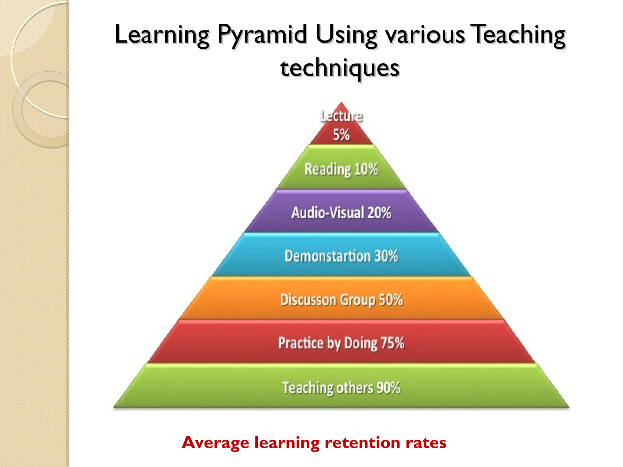 Learning Pyramid Using various Teaching
Learning Pyramid Using various Teaching
techniques
techniques
Average learning retention rates
 