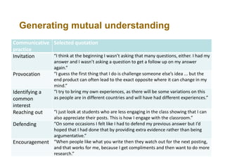 Generating mutual understanding
Communicative Selected quotation
practice
“I think at the beginning I wasn’t asking that many questions, either. I had my
Invitation
Provocation
Identifying a
common
interest
Reaching out

answer and I wasn’t asking a question to get a follow up on my answer
again.”
“I guess the first thing that I do is challenge someone else’s idea ... but the
end product can often lead to the exact opposite where it can change in my
mind.”
“I try to bring my own experiences, as there will be some variations on this
as people are in different countries and will have had different experiences.”

“I just look at students who are less engaging in the class showing that I can
also appreciate their posts. This is how I engage with the classroom.”
“On some occasions I felt like I had to defend my previous answer but I’d
Defending
hoped that I had done that by providing extra evidence rather than being
argumentative.”
Encouragement “When people like what you write then they watch out for the next posting,
and that works for me, because I get compliments and then want to do more
research.”

 