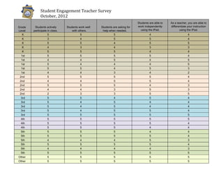 Student	
  Engagement	
  Teacher	
  Survey	
  
                                   October,	
  2012	
  
       	
             	
                             	
                          	
                               	
                            	
  
       	
             	
                             	
                          	
                                      Students are able to          As a teacher, you are able to
              Grade           Students actively             Students work well          Students are asking for          work independently            differentiate your instruction
              Level          participate in class.              with others.             help when needed.                 using the iPad.                    using the iPad.
                 K                       5                             5                         5                                4                                  4
                K                        3                            4                          5                                5                                  4
                K                        5                            5                          4                                5                                  5
                K                        4                            3                          4                                3                                  3
                K                        5                            5                          5                                4                                  4
               1st                       5                            5                          5                                5                                  4
               1st                       4                            4                          5                                4                                  5
               1st                       5                            4                          4                                4                                  5
               1st                       5                            5                          4                                5                                  3
               1st                       4                            4                          3                                4                                  2
               2nd                       5                            5                          5                                5                                  4
               2nd                       4                            4                          5                                5                                  4
               2nd                       5                            5                          5                                4                                  3
               2nd                       4                            4                          3                                5                                  3
               2nd                       2                            3                          3                                5                                  5
               3rd                       5                            5                          4                                5                                  4
               3rd                       5                            4                          5                                4                                  4
               3rd                       5                            4                          5                                4                                  4
               3rd                       5                            4                          5                                5                                  4
               3rd                       5                            5                          5                                5                                  5
               4th                       5                            5                          5                                5                                  5
               4th                       5                            5                          5                                5                                  4
               4th                       5                            5                          5                                4                                  4
               5th                       5                            5                          5                                4                                  4
               5th                       5                            5                          5                                5                                  4
               5th                       4                            4                          4                                5                                  3
               5th                       5                            5                          5                                5                                  4
               5th                       4                            4                          4                                4                                  3
               5th                       5                            5                          5                                5                                  5
              Other                      5                            5                          5                                5                                  5
              Other                      5                            5                          5                                5                                  5
	
  
 