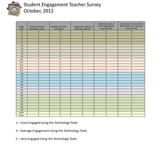 Student Engagement Teacher Survey
             October, 2012




1 – Least Engaged Using the Technology Tools

3 – Average Engagement Using the Technology Tools

5 – Very Engaged Using the Technology Tools
 