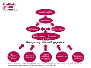 Based on: Dacre-Pool, L and Sewell, P, (2010), Moving from conceptual ambiguity to operational clarity: Employability, enterprise and
entrepreneurship in higher education, Education and Training, 52, 1, 89-94. Also online
Employability
Degree
Knowledge,
Understanding
& Skills
Career
Development
Learning
Experience
Work and Life
Generic Skills Emotional
Intelligence
Reflection and Evaluation
e.g. PPDP
Self-efficacy Self-confidence
Self-esteem
Recognising Lifewide Engagement
 