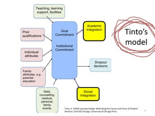 Teaching, learning
            support, facilities



                                                          Academic
Prior
qualifications
                                Goal
                             Commitment
                                                         Integration
                                                                                                 Tinto’s
                             Institutional
                                                                                                 model
                             Commitment
 Individual
 attributes
                                                                  Dropout
                                                                 decisions
Family
attributes, e.g.
parental
education


                 Debt,                                Social
              counselling,                         Integration
                medical,
               personal,
                 family
                events.            Tinto, V. (1993) Leaving College: Rethinking the Causes and Cures of Student
                                   Attrition. (2nd Ed) Chicago: University of Chicago Press                       4
 