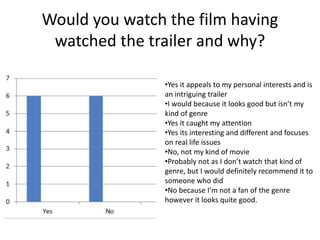 Would you watch the film having
watched the trailer and why?
•Yes it appeals to my personal interests and is
an intriguing trailer
•I would because it looks good but isn’t my
kind of genre
•Yes it caught my attention
•Yes its interesting and different and focuses
on real life issues
•No, not my kind of movie
•Probably not as I don’t watch that kind of
genre, but I would definitely recommend it to
someone who did
•No because I’m not a fan of the genre
however it looks quite good.
 