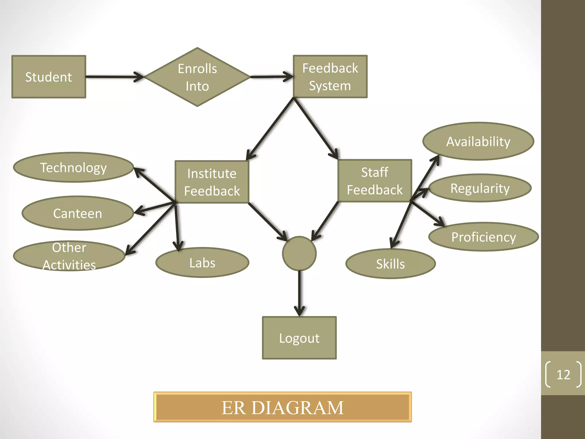 Student 
Institute 
Feedback 
Staff 
Feedback 
System 
Feedback 
Logout 
Enrolls 
Into 
Technology 
Canteen 
Other 
Activities Labs Skills 
Availability 
Regularity 
Proficiency 
ER DIAGRAM 
12 
 