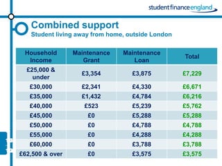Combined support
   Student living away from home, outside London

 Household       Maintenance    Maintenance
                                                   Total
  Income            Grant          Loan
  £25,000 &
                   £3,354          £3,875          £7,229
    under
   £30,000         £2,341          £4,330          £6,671
   £35,000         £1,432          £4,784          £6,216
   £40,000          £523           £5,239          £5,762
   £45,000           £0            £5,288          £5,288
   £50,000           £0            £4,788          £4,788
   £55,000           £0            £4,288          £4,288
   £60,000           £0            £3,788          £3,788
£62,500 & over       £0            £3,575          £3,575
 